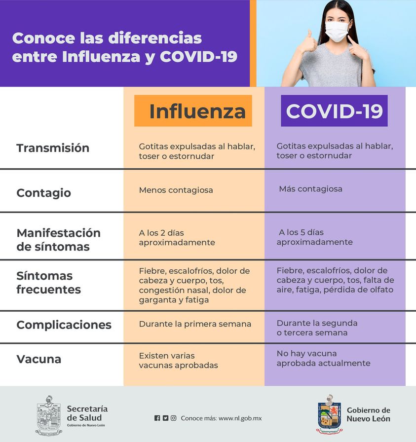 Diferencia entre Influenza y COVID-19
