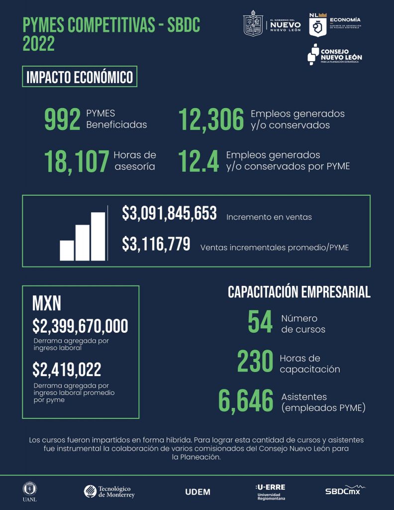 El programa más grande de la geografía nacional de apoyo a PYMES.